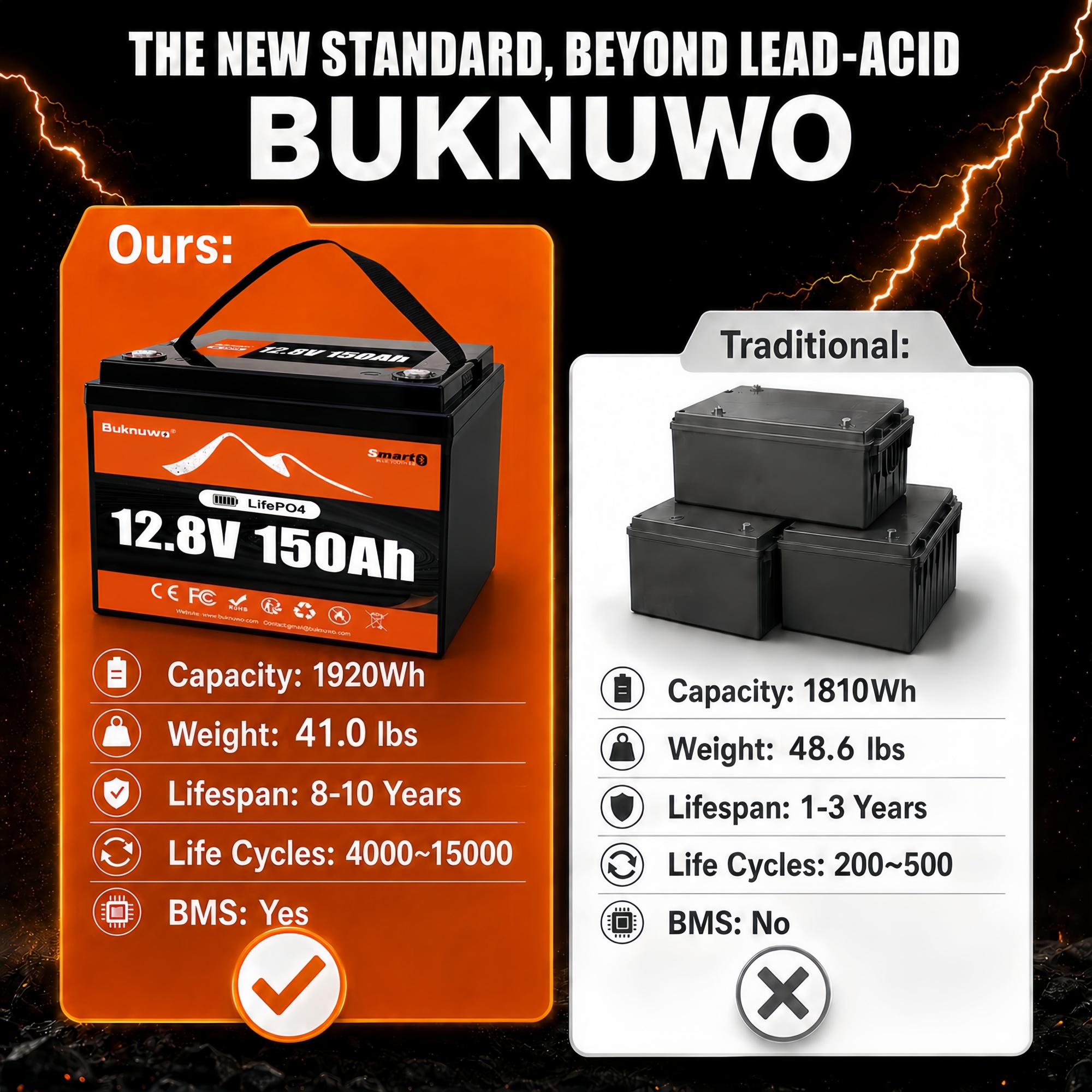 Smart 12V/12.8V 150Ah Bluetoot - đánh giá và giá Outdoor Power Supply 12V