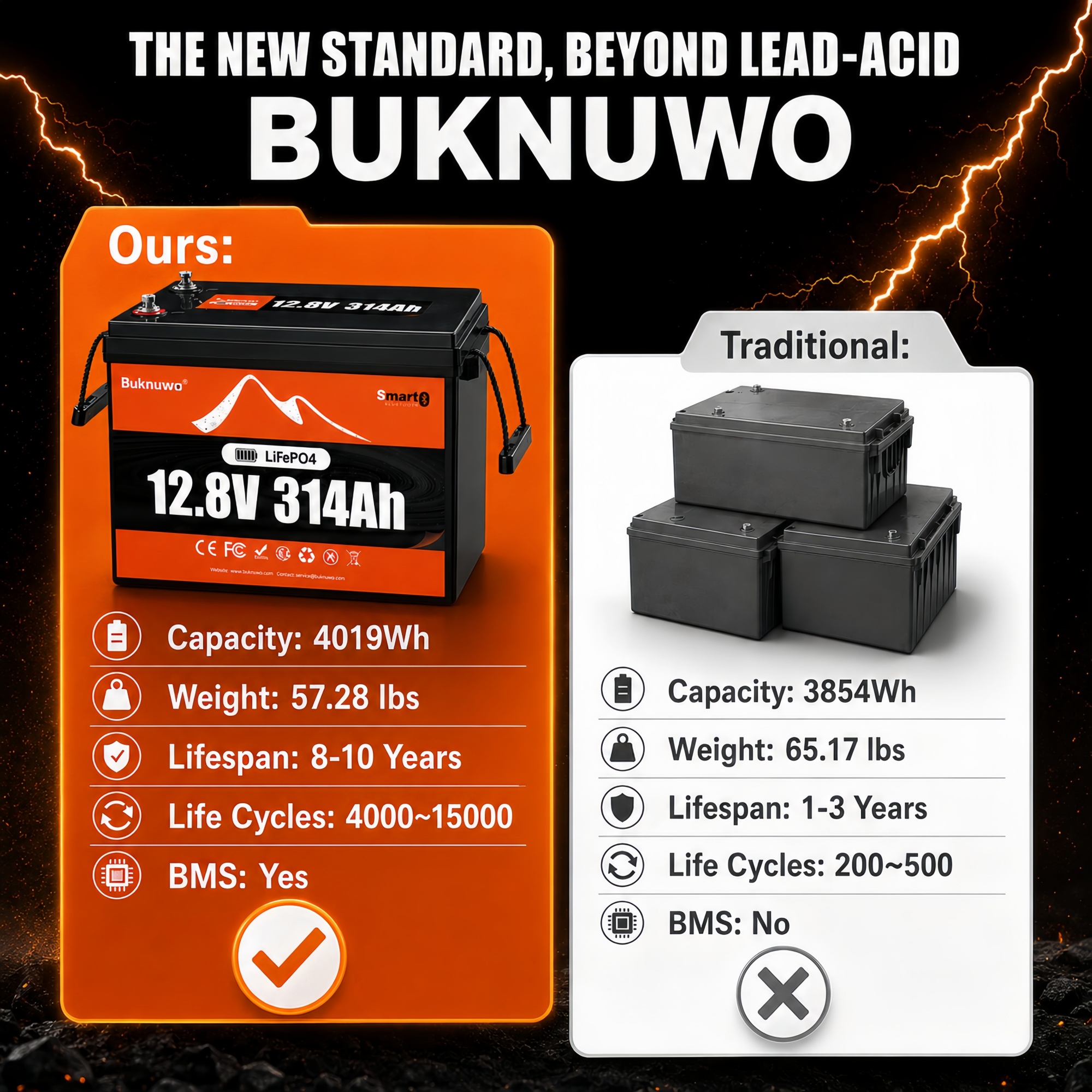 Smart 12V/12.8V 314Ah Bluetoot - đánh giá và giá Outdoor Power Supply 12V